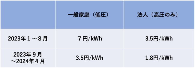 「電気・ガス価格激変緩和対策事業費補助金」は2023年1月から2024年４月まで交付される。一般家庭（低圧）には7円/kWhが交付されるが9月以降は3.5円/kWhに半減する。法人は3.5円/kWhが補助されるが、9月以降は1.6円/kWhが交付される