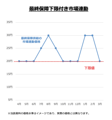 現在は最低料金を「最終保障供給料金（各エリアの大手電力会社標準プランの1.2倍）」とし、JEPXの市場価格がそれを上回った場合には、補正項（追加料金）がプラスされる仕組みとなっている。グラフにすると、最終保障供給の料金は図のようになる。