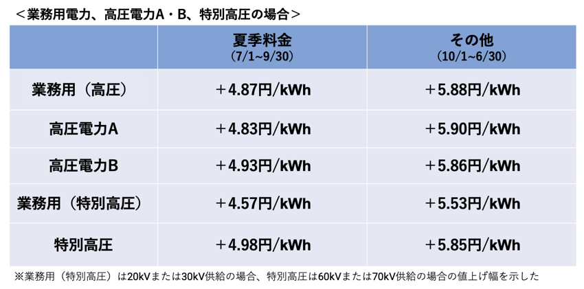 業務用電力の電力量料金は夏季料金が＋4.87円/kWh、その他期間は＋5.88円/kWhとなる。高圧電力Aの電力量料金は夏季料金が＋4.83円/kWh、その他期間は＋5.90円/kWh。高圧電力Bの電力量料金は夏季料金が＋4.93円/kWh、その他期間が＋5.86円/kWhとなる。業務用特別高圧の電力量料金は、夏季料金が＋4.57円/kWh、その他期間が＋5.53円/kWh。特別高圧の電力量料金は夏季料金が＋4.98円/kWh、その他期間が＋5.85円/kWhとなる。