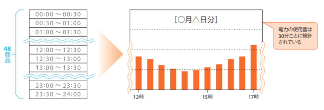 電力取引にあたって、JEPXは基本的に24時間を30分ごとに区切って48コマに分割し、１コマごとに売買を行う。売買される電力の価格を約定価格または市場価格という（売買が成立することを約定とよぶ）。