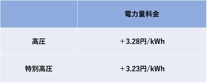 中部電力値上げ