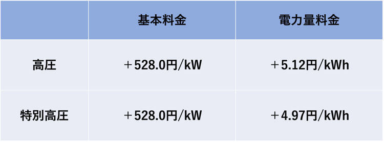 北海道電力は2023年4月より基本料金と電力量料金を大幅に値上げする。高圧・特別高圧の基本料金はプラス528.0円/kWとなる。高圧の電力量料金はプラス5.12円/kWh、特別高圧はプラス4.97円/kWhとなった。