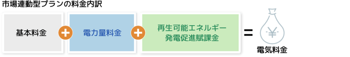 市場連動型プランの電気料金内訳