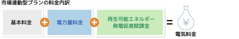 市場連動型プランの電気料金内訳