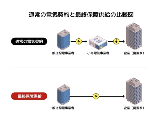 通常の電気契約と最終保障供給の比較図