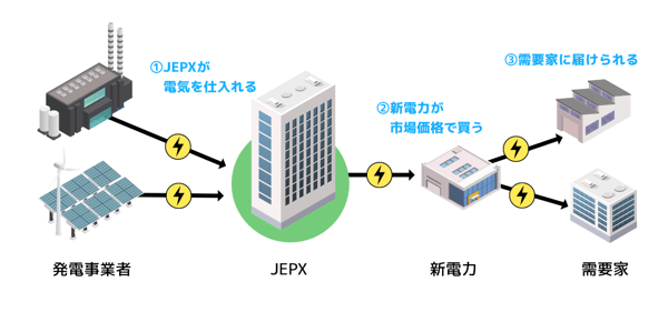 大手電力会社は自社の発電所があり、そこで電気をつくっている。一方で新電力はほとんどが自社で発電所を持っていない。下図のようにJEPXから買った電気を、大手電力会社と同じ送配電線を通して、需要家に提供しているのだ。