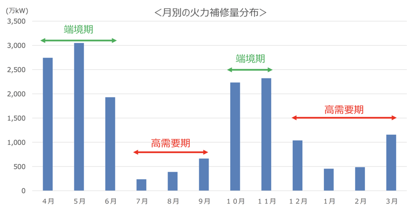 通常、7〜9月であれば、これだけの猛暑日が続いても需給にはもう少し余裕がある。しかし6月末時点では、本格的な夏に備えて定期点検・補修を行い、稼働していない火力発電所が多かった（下図参照）。その結果、十分な電力の供給力がなく、電力需給がひっ迫する事態となった。