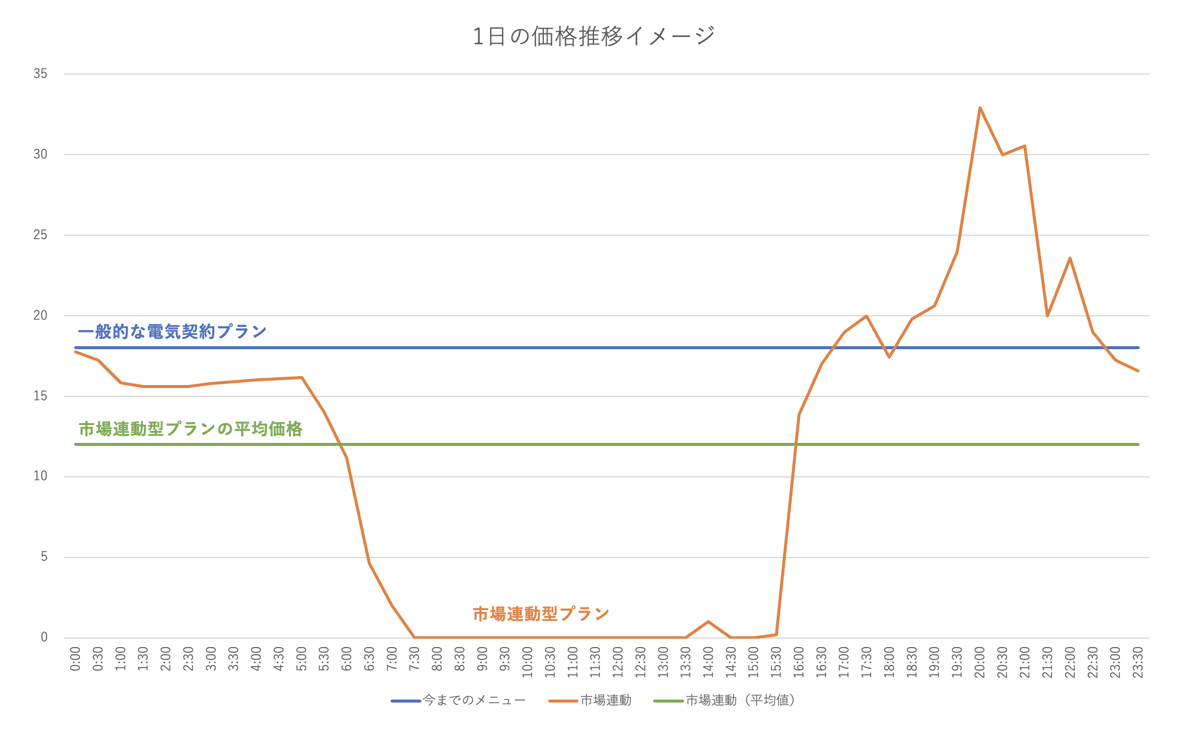 ２つの料金プランの価格推移イメージ