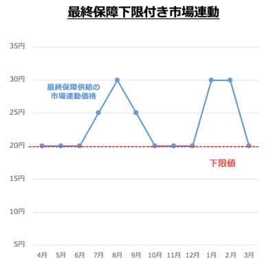 2022年９月１日以降、最終保障供給は下限料金を「最終保障供給料金（各エリアの大手電力会社標準プランの1.2倍）」とし、JEPXの市場価格（電気の仕入れ値）がそれを上回った場合には、補正項（追加料金）がプラスされる仕組みとなっている。