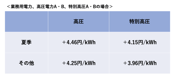 中国電力は、業務用電力、高圧A・Bの電力量料金を4.25円/kWh（夏季は4.46円/kWh）値上げする。そして特別高圧A・Bの電力量料金を、3.96円/kWh（夏季は4.15円/kWh）値上げする。