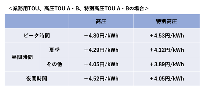 中国電力は、業務用TOY、高圧TOU A・B、特別高圧TOU A・Bの電力量料金を大幅に値上げする。