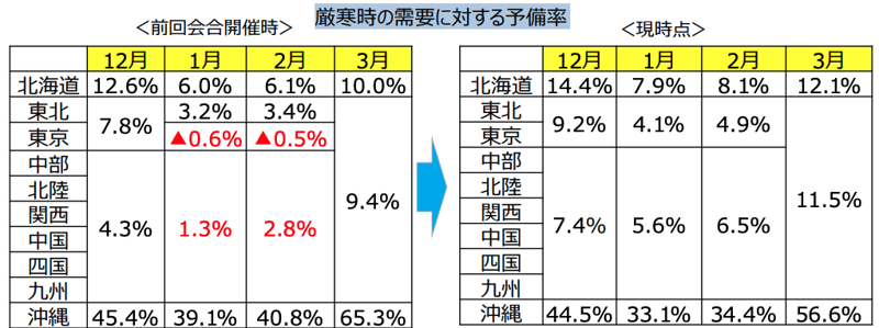 厳寒期の需要に対する予備率