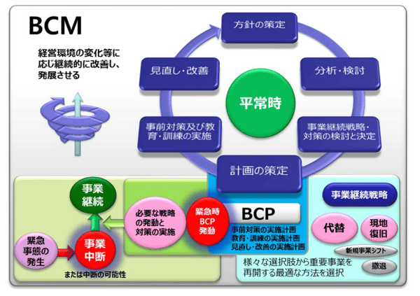 BCMとは、Business Continuity Managementの略で、事業継続マネジメントを意味する。BCP対策をより効果的にするためのもの。