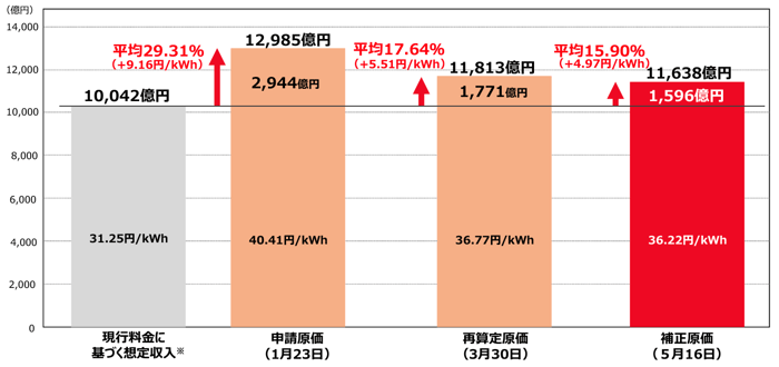 2023年5月19日より、東京電力は家庭向け電気料金（規制料金）を平均15.9%値上げする。
