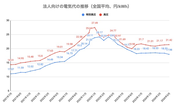 法人向け電気代の推移