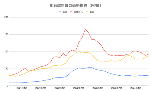 化石燃料費（石炭・天然ガス・石油）の輸入価格の推移