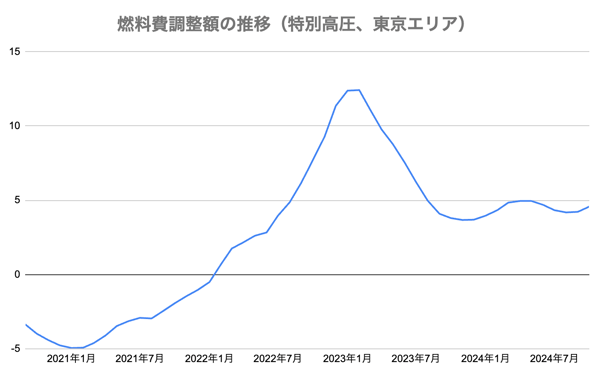 燃料費調整額の推移