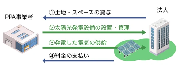 PPAモデルとは、PPA事業者が、法人が所有する土地に無料で太陽光発電システムを設置し、そこで発電した電気を法人が買い取って使用する取り組みのことだ。