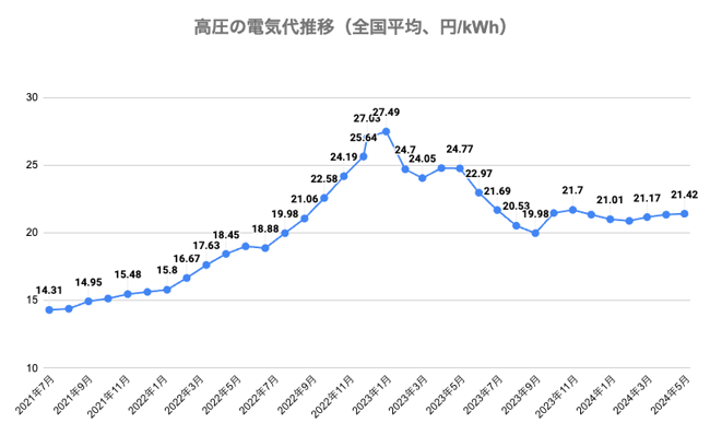 高圧電力の電気代推移