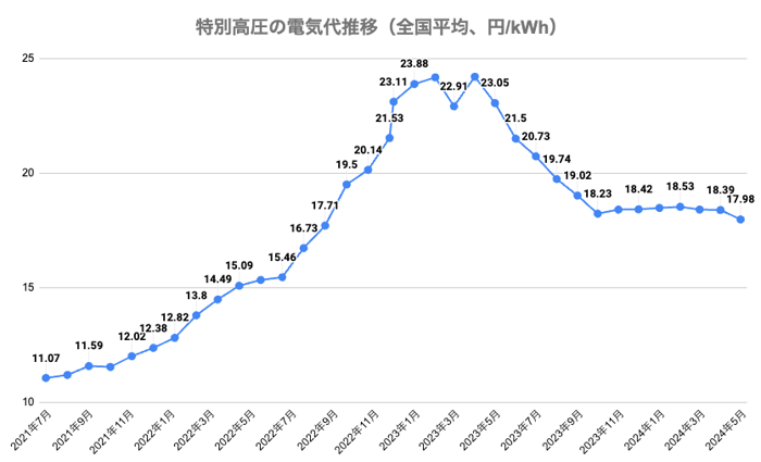 特別高圧の電気代を図にしたもの