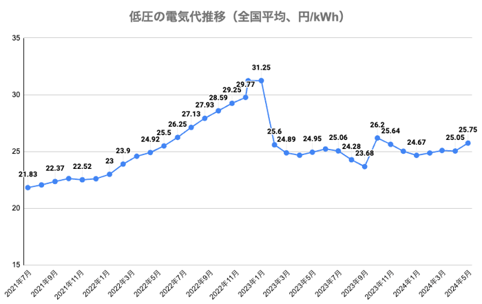 低圧の電気代推移を図にしたもの