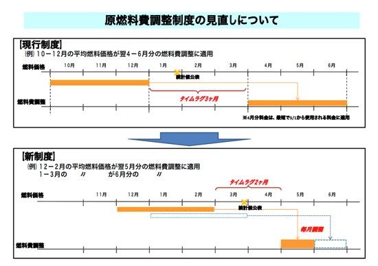 燃料費調整制度がはじまった当初は、上図のように２半期前の燃料費をもとに単価が決められていた。しかも単価が４半期ごとにしか変わらなかったため、４〜６月の燃料費をもとに10〜12月の燃料費調整単価が決まるなど、かなりタイムラグがあったのだ。