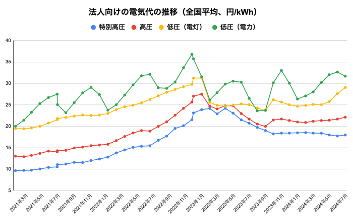 法人向けの電気代の推移を図にしたもの