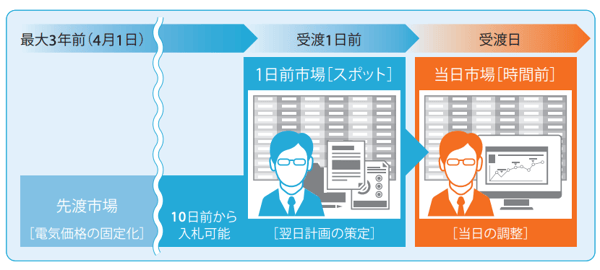 当日市場（時間前市場）とは、スポット市場の過不足分の調整を担う市場のことだ。