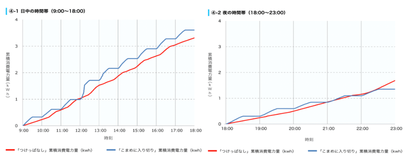 冷房を「つけっぱなし」にした場合（赤色）と「30分ごとにオンオフ」した場合（青色）の消費電力の推移をあらわしたものです。左側が9:00〜18:00、右側が18:00〜23:00となっています。