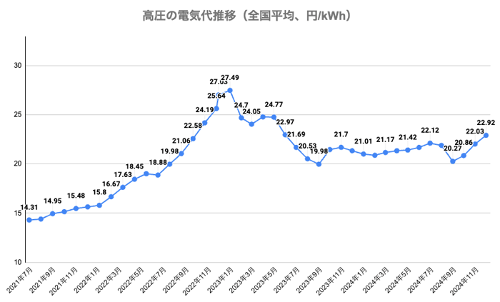 高圧の電気代（全国平均）の推移