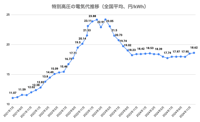 特別高圧の電気代の推移