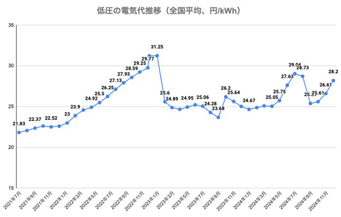 低圧電力の電気代の推移