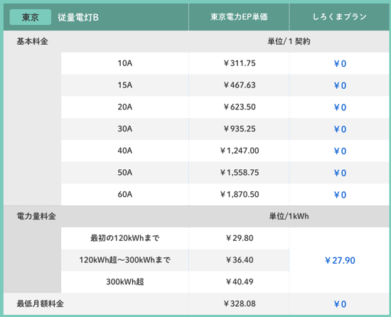しろくま電力では、家庭・低圧法人を対象とした電力プラン「しろくまプラン」を提供しています。このプランの特徴は「基本料金が０円」であること。それ以外の単価も、以下のように大手電力会社より安いケースがほとんどです。電力を切り替えるだけで、節電をしなくても電気代を安くできる可能性が非常に高いのです。