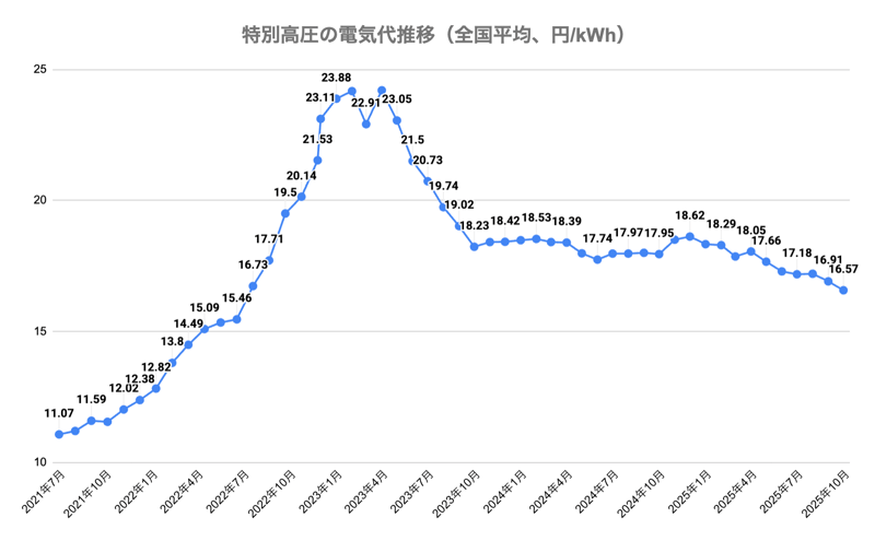 特別高圧電力の電気代の値上げ状況と推移