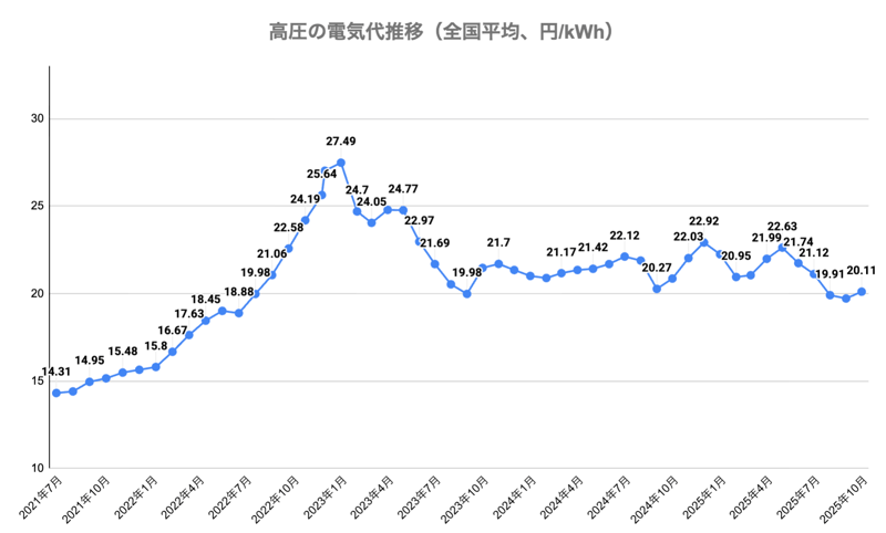 高圧電力の電気代の値上げ状況と推移