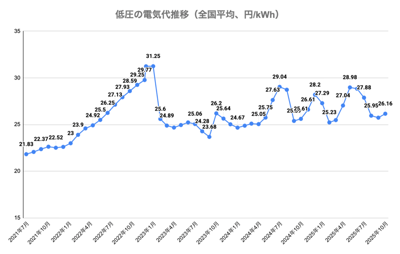 低圧電力の電気代の値上げ状況と推移
