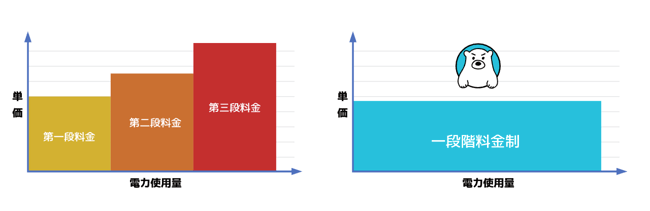 しろくま電力は低圧法人向けに電力プランを提供している。このプランの特徴は、電気代が大手より安いこと、そしてどれだけ電気を使っても電気代の単価が変わらない点だ。電灯・動力をまとめて契約できるため、電気代を効率よく削減できる。