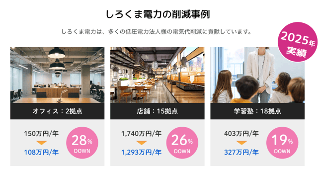 しろくま電力の低圧法人向けプランは電気代を年間の電気代150万円を108万円に削減したり（28%削減）、15拠点の電気代を一気に削減することで年間の電気代を1,740万円から1,293万円に抑えたり（26%削減）、低圧法人の電気代を数多く削減している。