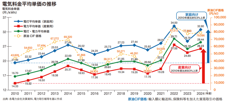 2010年度と2024年度の電気代を比較すると、家庭向けの電気代（低圧）は53%UP、法人向け電気代の単価は83%上がっていることがわかる。特に2021〜2022年度の上昇率は凄まじい