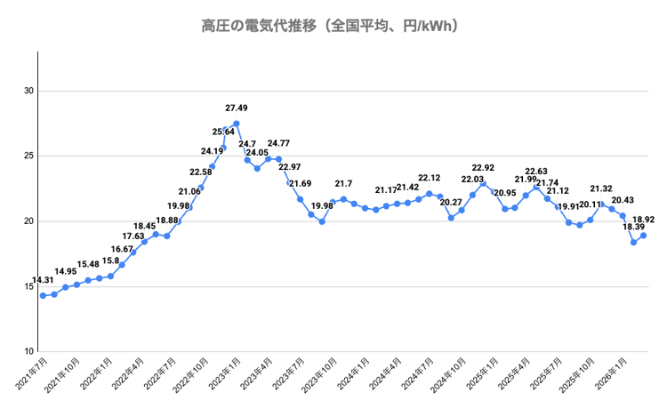 高圧電力の電気代（全国平均）は、2020年以降値上げが続き、2023年1月にはピークとなる27.49円/kWhとなった。その後は燃料費高騰の落ち着きや政府の補助金の影響で下落し、2026年3月時点で18.92円/kWhとなったが、依然として高止まりが続いていることがわかる。