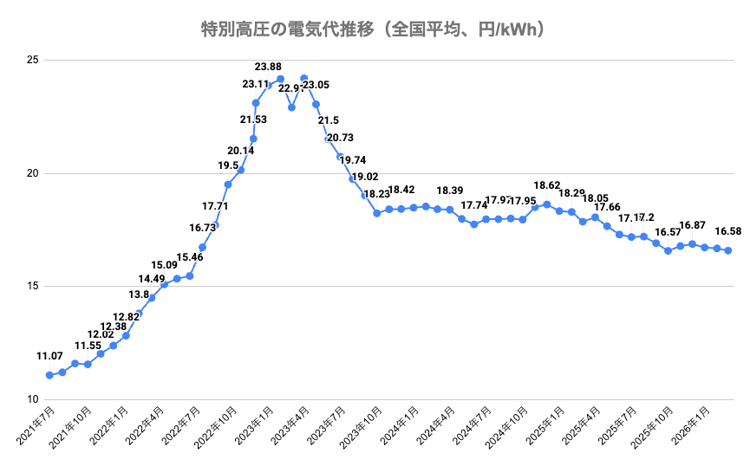 特別高圧の電気代は、2020〜2021年には10円/kWhを切ることもあった。しかしそれ以降は値上げが続き、2023年４月の電気代は2021年1月の約2.5倍となる24.20円/kWhまで値上がりした。2026年3月時点では16.58円/kWhまで下がっている（前年比7.17%減、前月比0.6%減）。