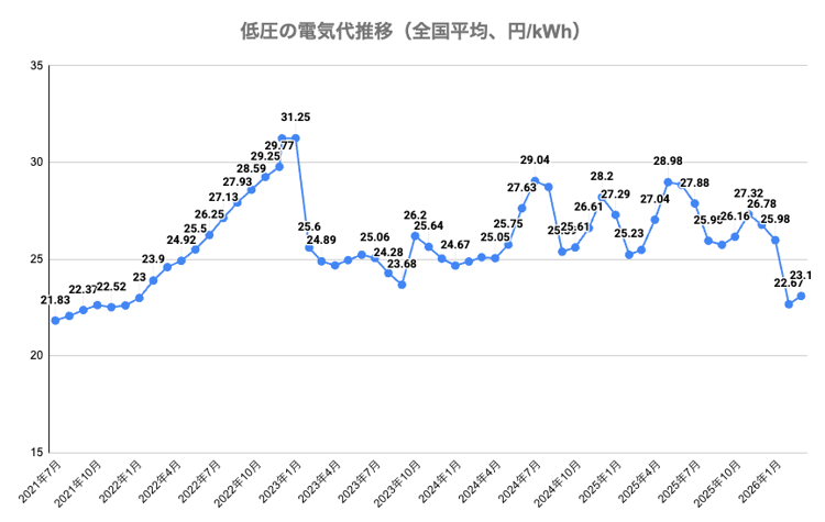 低圧の電気代単価のピークは31.25円/kWh（2023年1月分）である。その後、上下を繰り返し、2026年3月時点では23.10円/kWhまで下がった。ピークから26%ダウンと、高圧や特別高圧と比較して、わずかに低い値下げ率で推移していることがわかる。