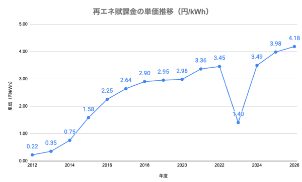 再エネ賦課金の単価の推移をグラフにしたものだ。FIT制度がはじまった2012年度、再エネ賦課金の単価は0.22円/kWhだったが、2026年度(2026年4月〜2027年3月分)は4.18円/kWhとなっている。