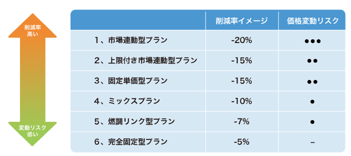 しろくま電力では とにかく電気代を安くしたい法人は「市場連動型プラン」 市場連動のリスクを軽減したい法人は「上限付き市場連動型プラン」 さらにリスクを軽減しつつ電気代を下げたい法人は「固定単価型プラン」 電気代を下げつつ、季節ごとの高騰リスクを軽減したい法人は「ミックスプラン」 大手と同じ料金体系のまま電気代を安くしたい法人は「燃調リンク型プラン」 電気代を固定し、確実に電気代を削減するなら「完全固定型プラン」 など、さまざまなプランを用意している。