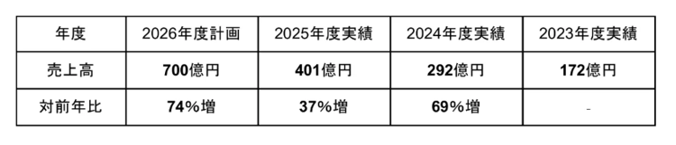 現在も新電力事業以外に、再エネ発電所の開発事業や系統用蓄電池事業でも成長を続けており、2025年度の売上は401億円、2026年度は案件数も増えて700億円の売上となる予定だ。他事業で収益を上げており、安心して契約できるのも「しろくま電力」の強みである。