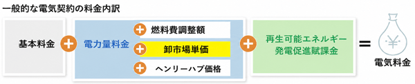 中部電力の法人向け電気代は「基本料金+(電力量料金単価±燃料費調整単価+再エネ賦課金単価)×電力使用量」で構成される。燃料費調整単価には2023年4月から「卸市場単価(卸電力市場価格の変動分)」が加わり、2026年4月からはさらにヘンリーハブ価格反映部分が加わって3階建てになっている。