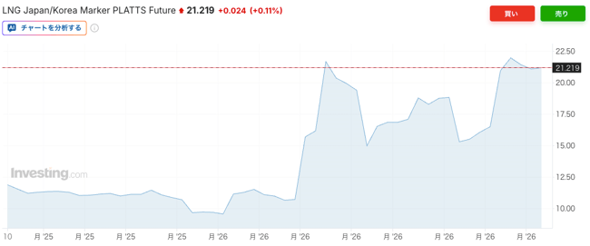 LNG（天然ガス）の取引価格は最大2.3倍ほど値上がりした