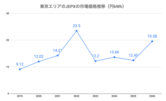 東京エリアにおけるJEPXの市場価格の推移だ。この１年間でシステムプライス（全国の基準）が42%上昇していることを先述したが、特に東京エリアは値上げが大きい。この1年で12.45円/kWhから19.58円/kWhと、なんと約57%も市場価格が上昇しているのだ。