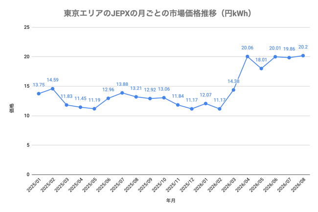 月ごとの推移で見ると、特に2026年3月以降はJEPXの取引価格が跳ね上がっていることがわかる。2026年2月と4月の市場価格を比較すると、取引価格が80%も上昇しているのだ。