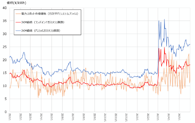 天然ガス（JKMとは日韓の天然ガスの取引価格のこと）とJEPXの市場価格の推移（電力スポット市場価格）を表したものだ。2026年2月28日の米イラン攻撃でホルムズ海峡が封鎖され、LNG（液化天然ガス）や原油の価格が上がった。この燃料費高騰を受けて、JEPXの市場価格も跳ね上がっているのだ。
